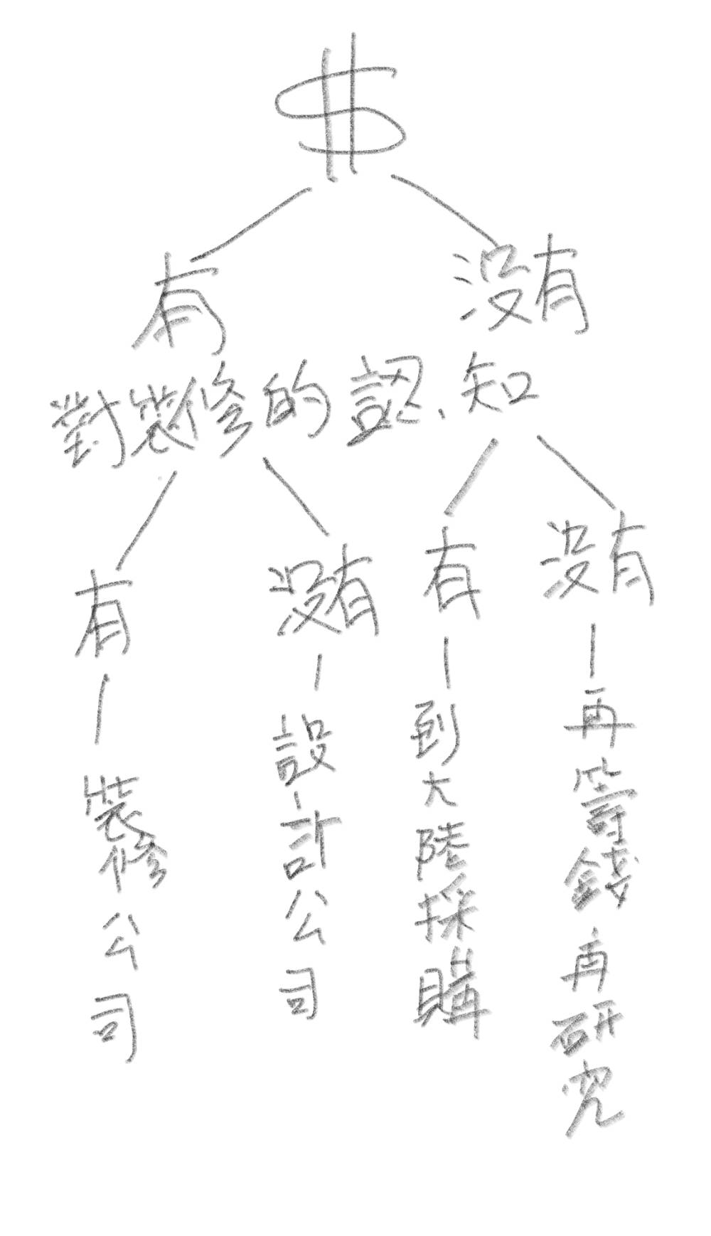 裝修 - 如果可以重來，我會…