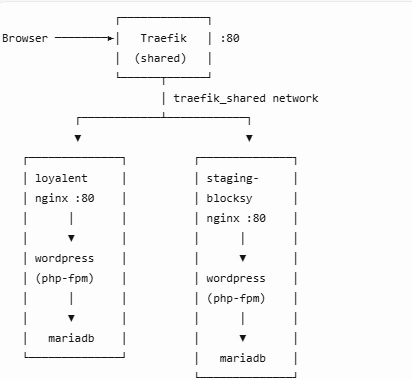 https://woodwood.xyz/vvv-wordpress-docker-migration/ 從 VVV 遷移到 Docker:使用 Traefik 遷移兩個 WordPress 網站(實戰紀錄)